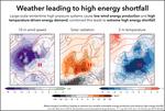 Meteorological conditions leading to extreme low variable renewable energy production and extreme high energy shortfall