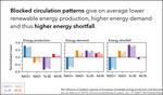 The influence of weather regimes on European renewable energy production and demand